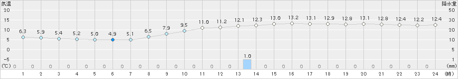 庄原(>2015年11月05日)のアメダスグラフ