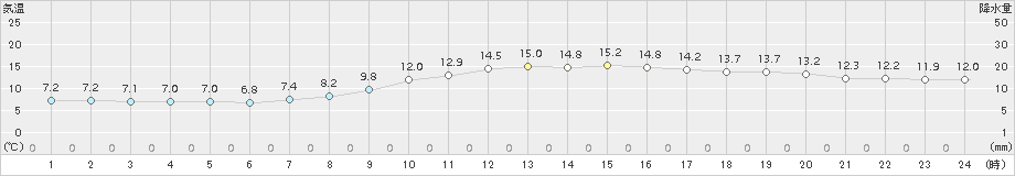 加計(>2015年11月05日)のアメダスグラフ