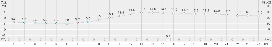 世羅(>2015年11月05日)のアメダスグラフ