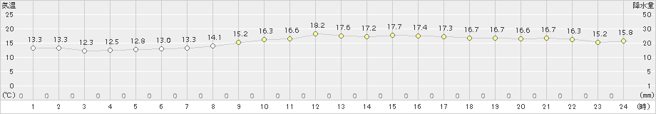 竹原(>2015年11月05日)のアメダスグラフ