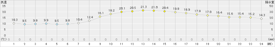 境(>2015年11月05日)のアメダスグラフ