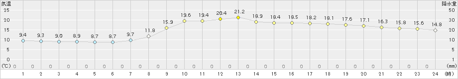 米子(>2015年11月05日)のアメダスグラフ