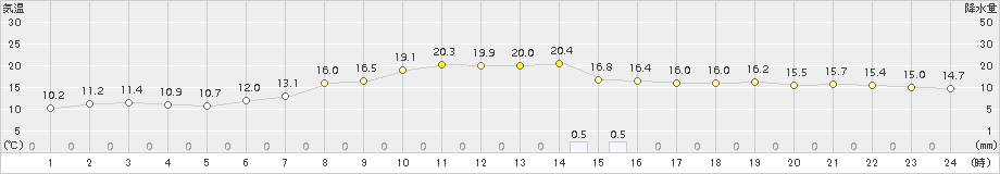 倉吉(>2015年11月05日)のアメダスグラフ