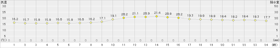 下関(>2015年11月05日)のアメダスグラフ