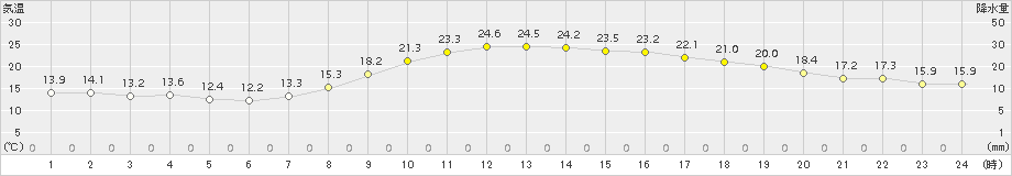 博多(>2015年11月05日)のアメダスグラフ