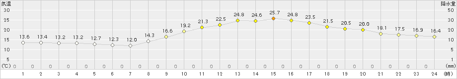佐賀(>2015年11月05日)のアメダスグラフ