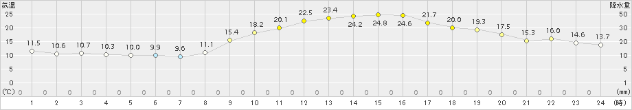 白石(>2015年11月05日)のアメダスグラフ