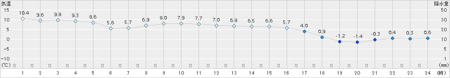 達布(>2015年11月06日)のアメダスグラフ