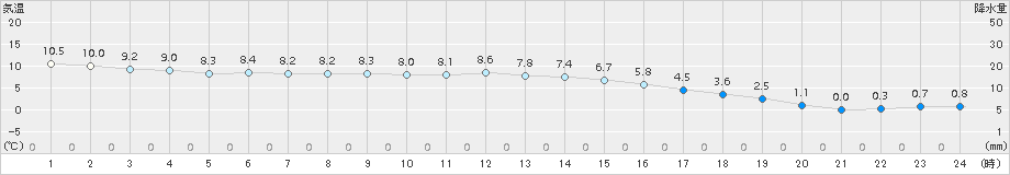 深川(>2015年11月06日)のアメダスグラフ