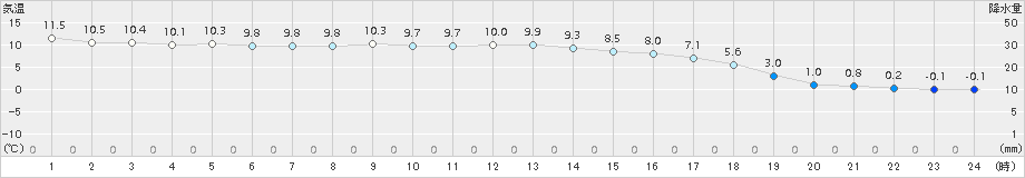 共和(>2015年11月06日)のアメダスグラフ