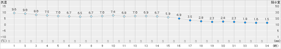 真狩(>2015年11月06日)のアメダスグラフ