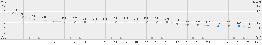 遠軽(>2015年11月06日)のアメダスグラフ