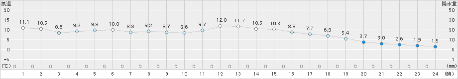 鹿追(>2015年11月06日)のアメダスグラフ