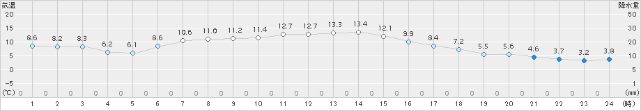 白老(>2015年11月06日)のアメダスグラフ