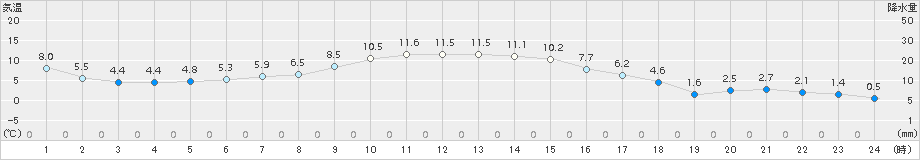 日高(>2015年11月06日)のアメダスグラフ