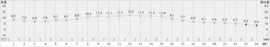日高門別(>2015年11月06日)のアメダスグラフ
