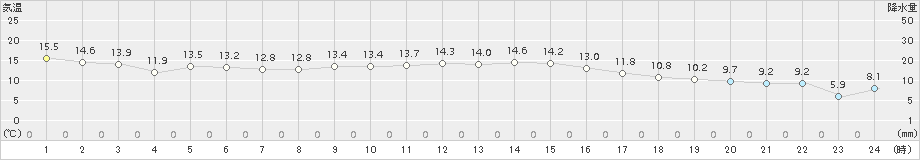 大間(>2015年11月06日)のアメダスグラフ