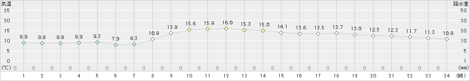 八戸(>2015年11月06日)のアメダスグラフ