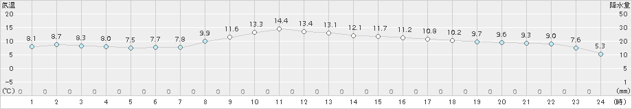 碇ケ関(>2015年11月06日)のアメダスグラフ
