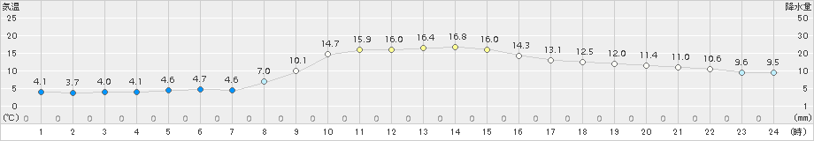 荒屋(>2015年11月06日)のアメダスグラフ