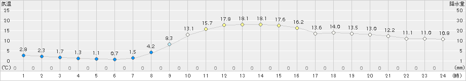 好摩(>2015年11月06日)のアメダスグラフ