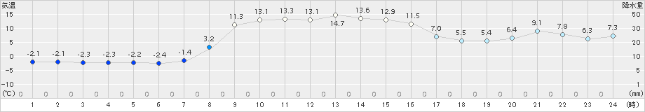 薮川(>2015年11月06日)のアメダスグラフ