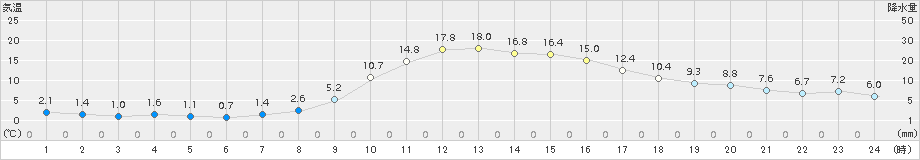 遠野(>2015年11月06日)のアメダスグラフ