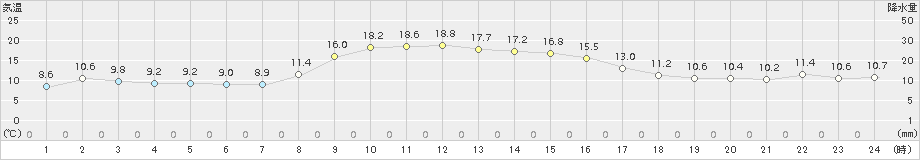 気仙沼(>2015年11月06日)のアメダスグラフ