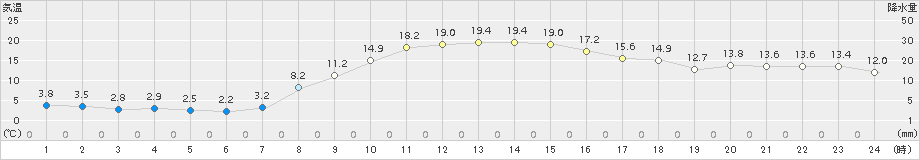 大衡(>2015年11月06日)のアメダスグラフ