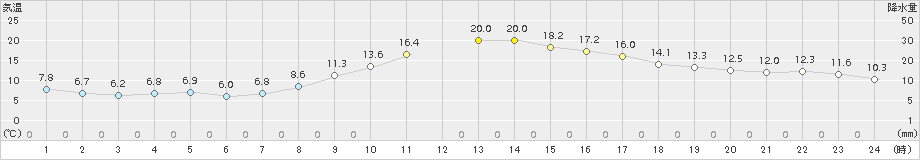 石巻(>2015年11月06日)のアメダスグラフ