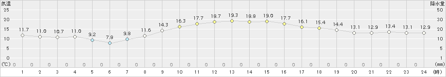 塩釜(>2015年11月06日)のアメダスグラフ