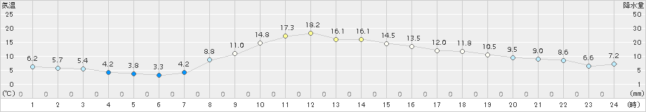 蔵王(>2015年11月06日)のアメダスグラフ