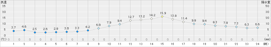 喜多方(>2015年11月06日)のアメダスグラフ