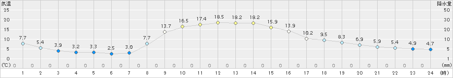 飯舘(>2015年11月06日)のアメダスグラフ