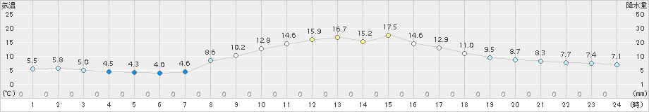 猪苗代(>2015年11月06日)のアメダスグラフ