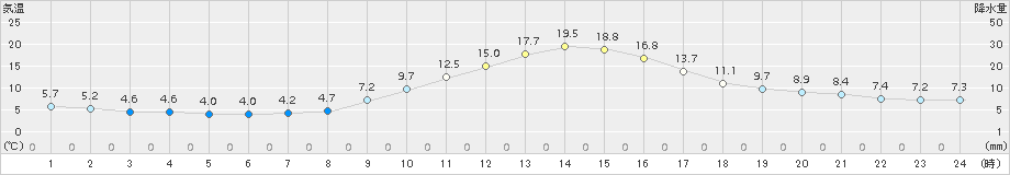 只見(>2015年11月06日)のアメダスグラフ