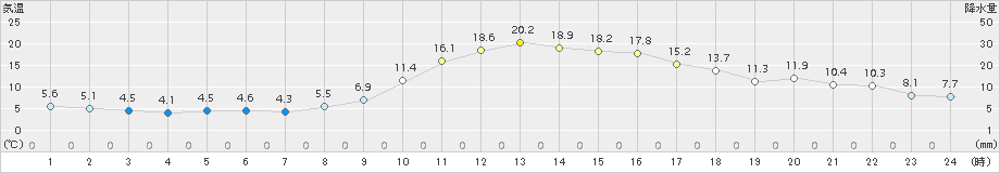 郡山(>2015年11月06日)のアメダスグラフ