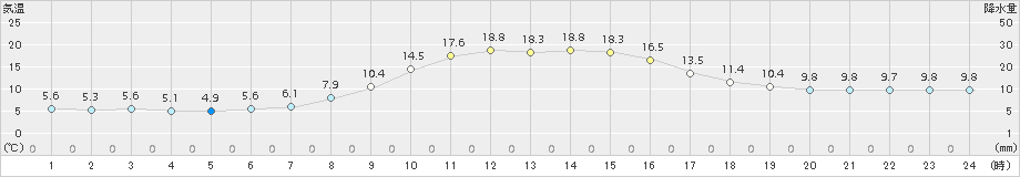 みなかみ(>2015年11月06日)のアメダスグラフ