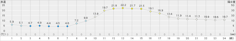 中之条(>2015年11月06日)のアメダスグラフ