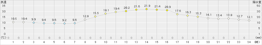 府中(>2015年11月06日)のアメダスグラフ