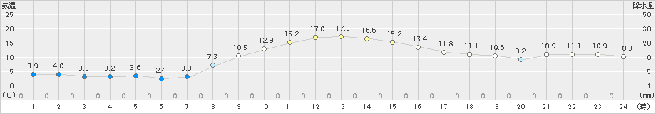 信濃町(>2015年11月06日)のアメダスグラフ