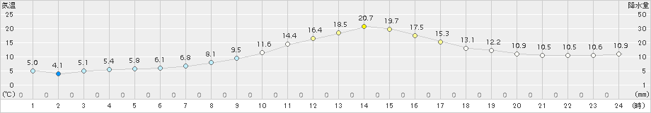 飯山(>2015年11月06日)のアメダスグラフ