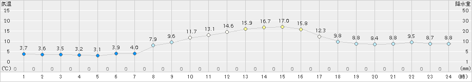 東御(>2015年11月06日)のアメダスグラフ