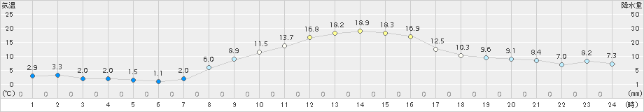 立科(>2015年11月06日)のアメダスグラフ