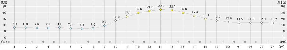 八幡(>2015年11月06日)のアメダスグラフ