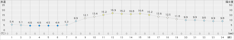 下関(>2015年11月06日)のアメダスグラフ