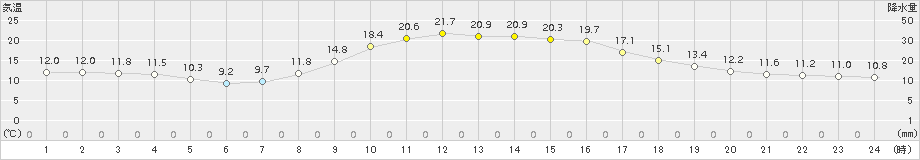 白山河内(>2015年11月06日)のアメダスグラフ