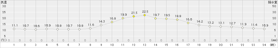 今庄(>2015年11月06日)のアメダスグラフ