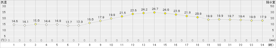 枚方(>2015年11月06日)のアメダスグラフ