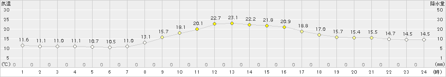 かつらぎ(>2015年11月06日)のアメダスグラフ